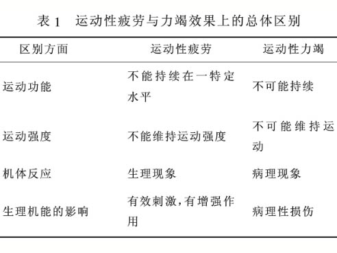 運動性疲勞與運動性力竭現象與本質的對比性